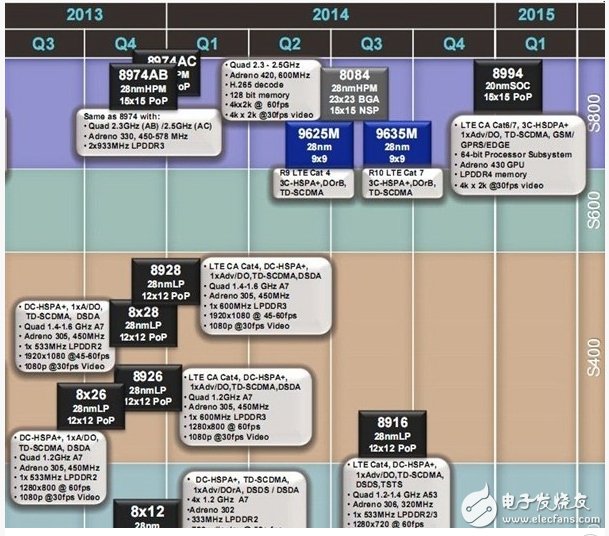 鎖定中階智能手機(jī)  高通強(qiáng)推旗艦級(jí)64位芯片