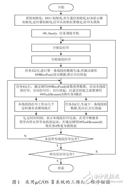 打印過程的程序框圖