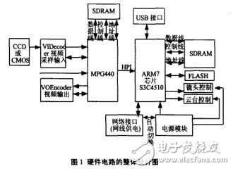 網(wǎng)絡(luò)攝像機(jī)設(shè)計(jì)硬件電路