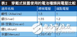 可穿戴設(shè)備市場(chǎng)起飛，藍(lán)牙Smart引爆設(shè)計(jì)熱潮！