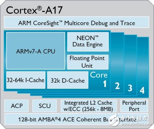 F3：Cortex-A17結構框圖