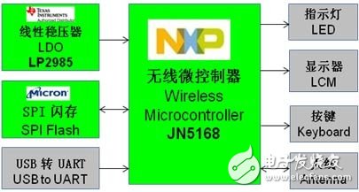 系統架構圖