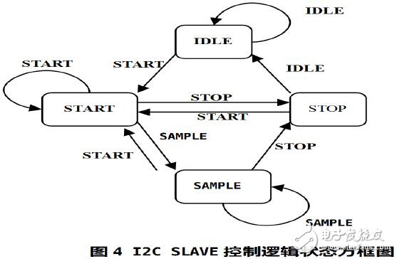 I2C SLAVE 控制邏輯狀態(tài)機(jī)的狀態(tài)跳轉(zhuǎn)圖