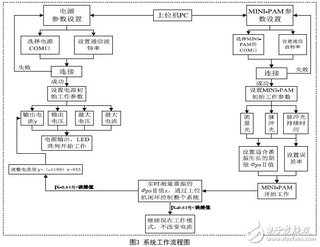 基于LED光源的植物生長動(dòng)態(tài)補(bǔ)光控制系統(tǒng)設(shè)計(jì)