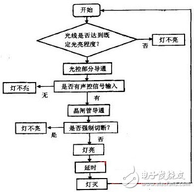 總體設計流程圖