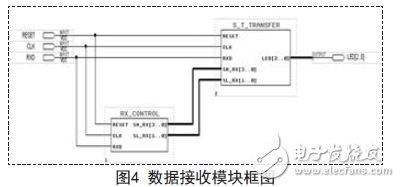 數據接收模塊框圖