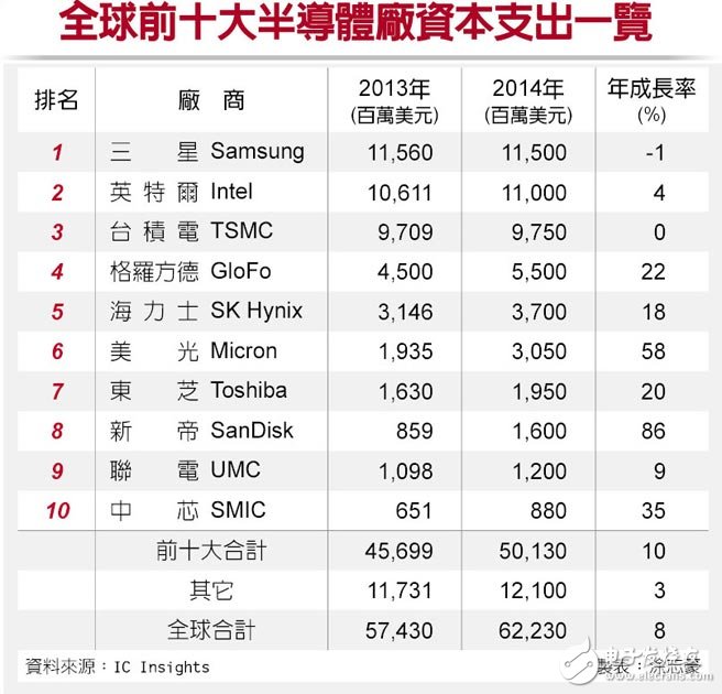 全球半導體廠資本支出排行榜：前三大撐半邊天