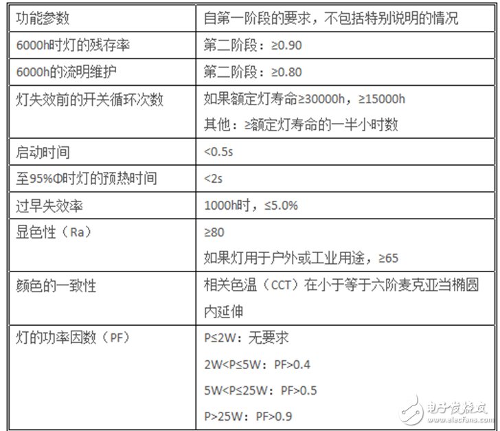 表3定向和非定向的光源的測試要求