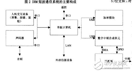 DRM短波通信系統的主要構成