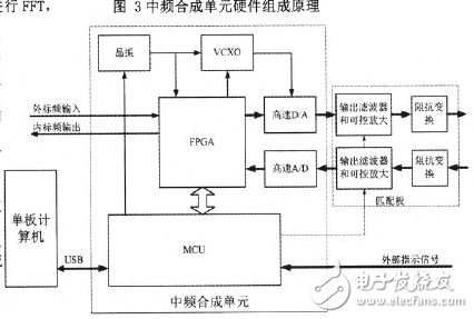 中頻合成單元硬件組成原理