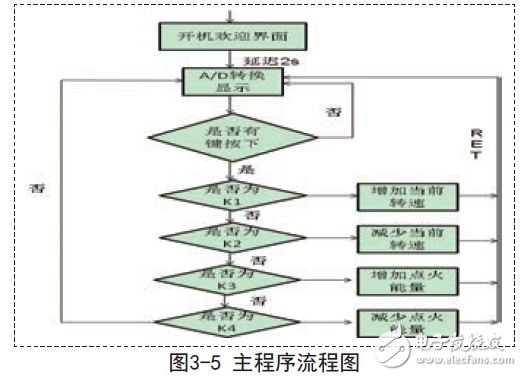 主程序流程圖