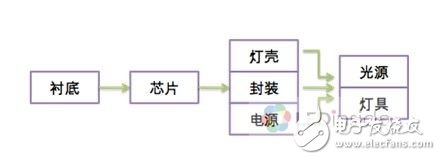 為何LED照明業形成“EMS”寡頭格局2