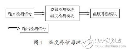 溫度補(bǔ)償框圖