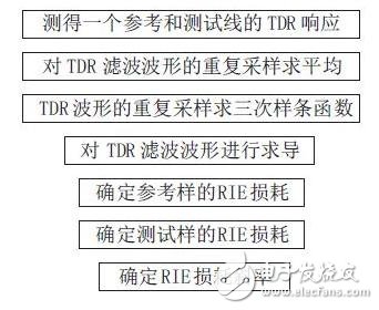 RIE測試流程圖