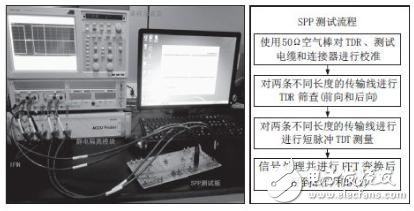 SPP測試圖和測試流程