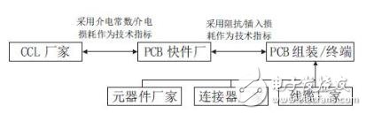 PCB材料及組裝的部分技術指標