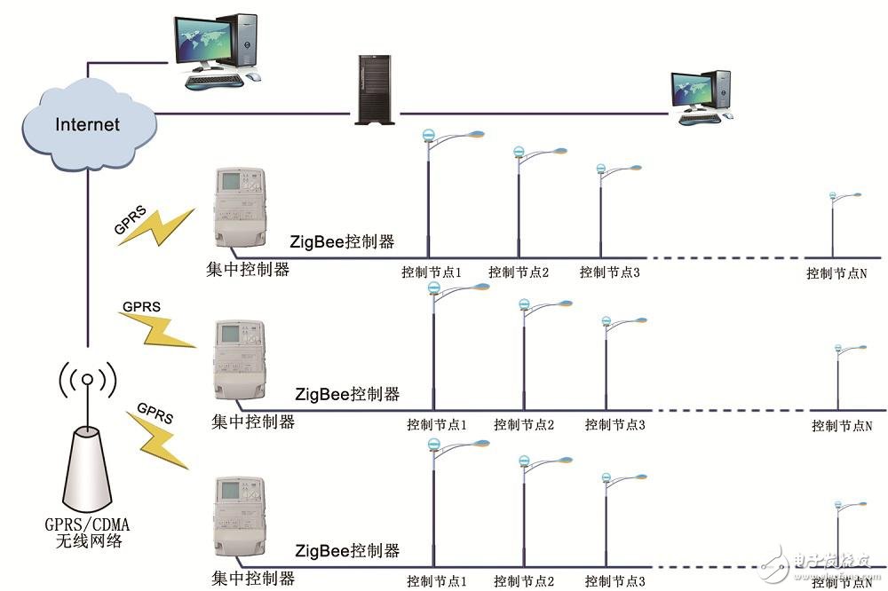 基于Zigbee技術(shù)的智能路燈控制系統(tǒng)設(shè)計