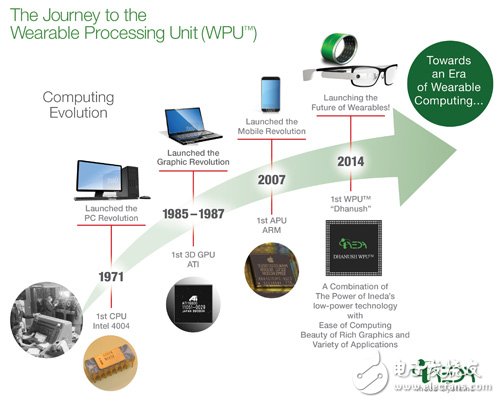 市場上已有半導(dǎo)體廠推出可穿戴設(shè)備專用處理器。　圖片來源：Ineda