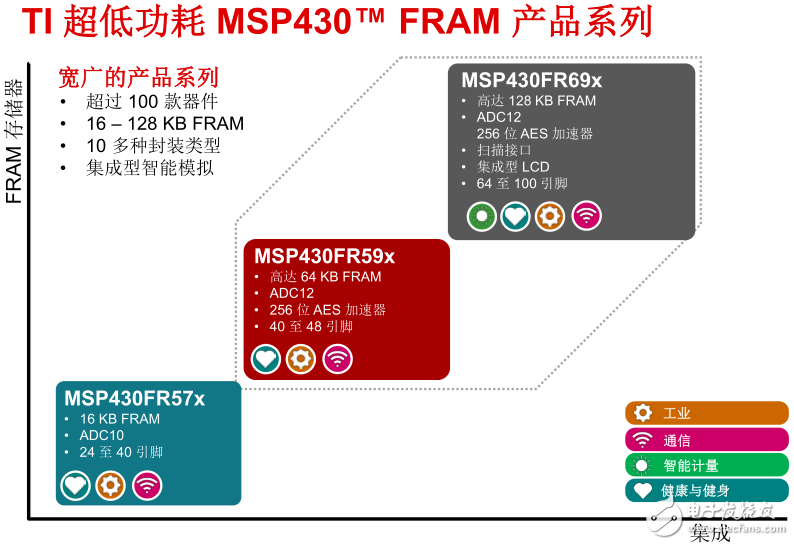 圖 TI超低功耗MSP430 FRAM產品系列