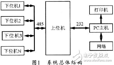 溫濕度測量