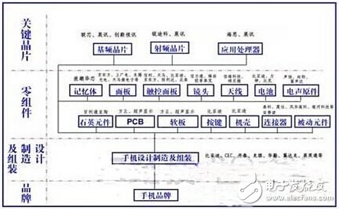 中國大陸手機產業鏈