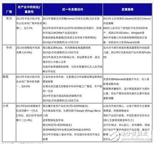 2014年中國大陸重要手機廠商發(fā)展動向與策略