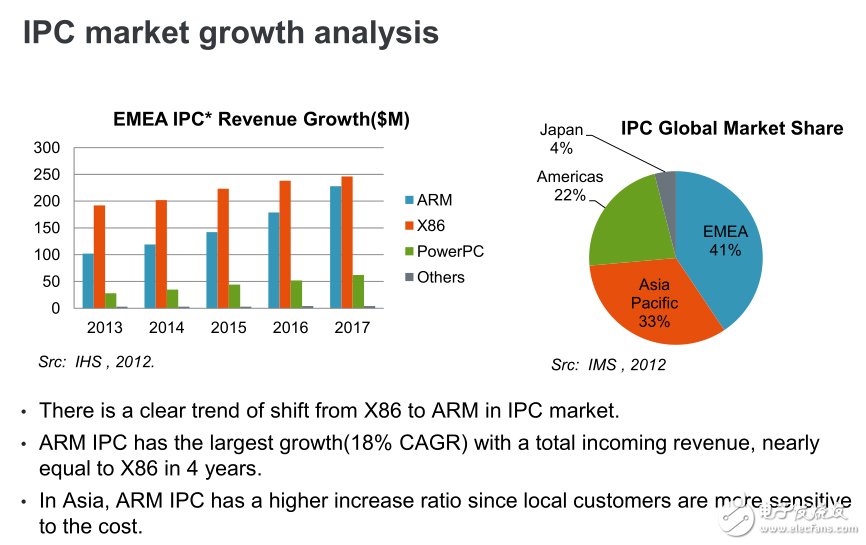 ARM IPC