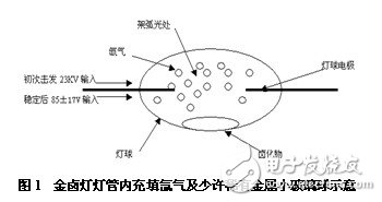 金鹵燈燈管內充填氙氣及少許稀有金屬小玻璃球示意