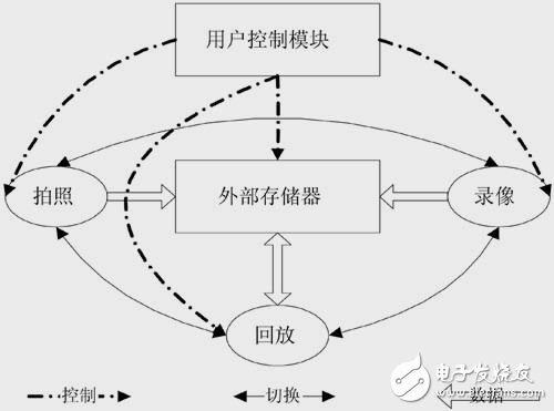 系統(tǒng)用戶程序功能切換