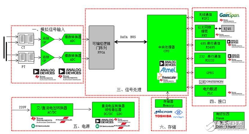 電能質量在線監測系統方案