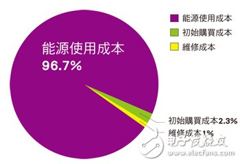 感應馬達產品生命周期成本分布