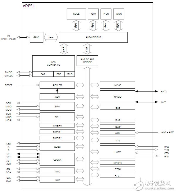 nRF51822 