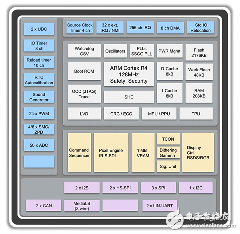 Spansion MCU：革新車載儀表板顯示技術(shù)