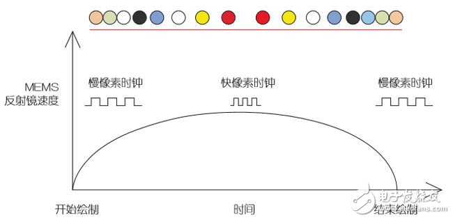 基于MEMS的車載激光投影儀設計（電子工程專輯）