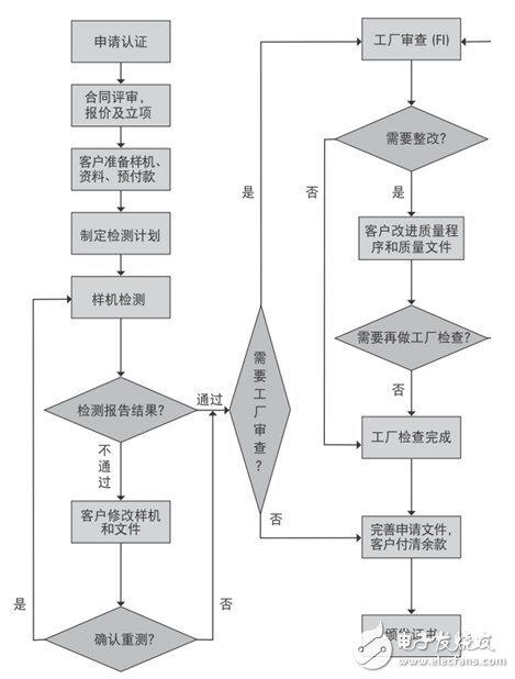 T?V南德意志集團測試認證流程圖