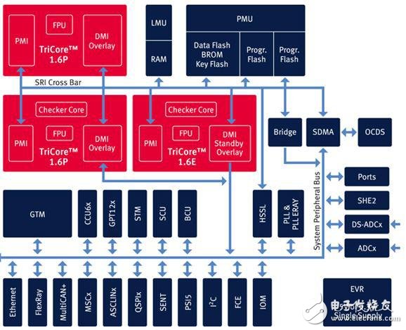 大聯大新一代動力車身控制平臺AURIX即將上演