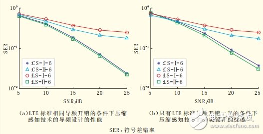 圖2 基于壓縮感知技術導頻設計仿真性能