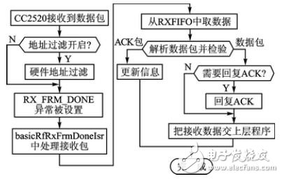 圖3 CC2520接收數據流程圖