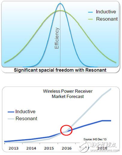 無線充電技術