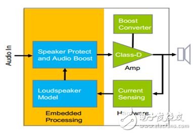 NXP 實時監控喇叭工作狀態