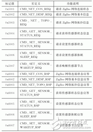 ZigBee與WiFi的雙模無線網關設計方案解析