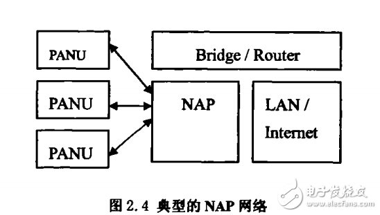 藍(lán)牙個(gè)人局域網(wǎng)的組成架構(gòu)解析