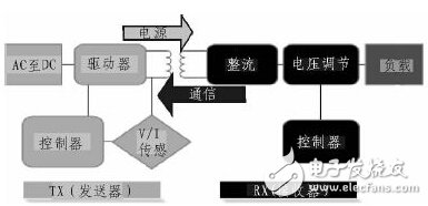 一種位置自由的低功耗無線充電系統(tǒng)