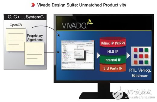 Xilinx Smarter Vision：打造超智能醫(yī)療系統(tǒng)