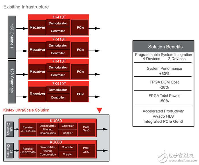 Xilinx Smarter Vision：打造超智能醫療系統