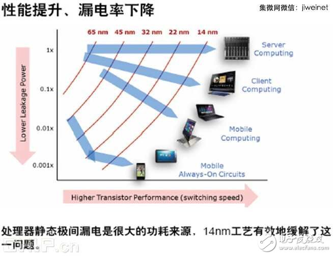 無風扇CPU時代開啟，酷睿M處理器技術解析