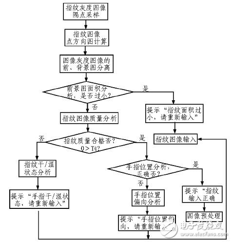 圖像采集綜合評估的嵌入式指紋識別系統