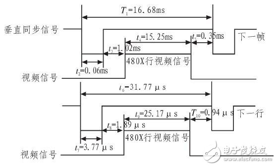 基于ARM處理器S3C2440的VGA顯示系統設計