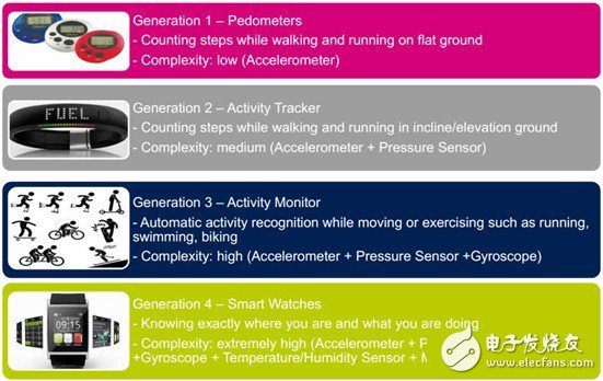 可穿戴傳感器分類及主要方案廠商超級大盤點