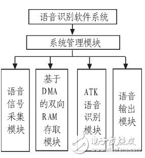 圖4 系統軟件設計結構圖